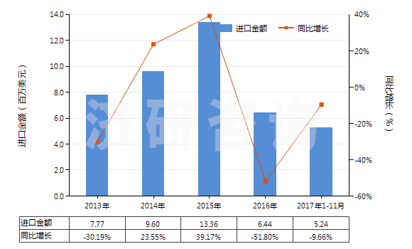 2013-2017年11月中國哌啶(六氫吡啶)(HS29333210)進口總額及增速統(tǒng)計